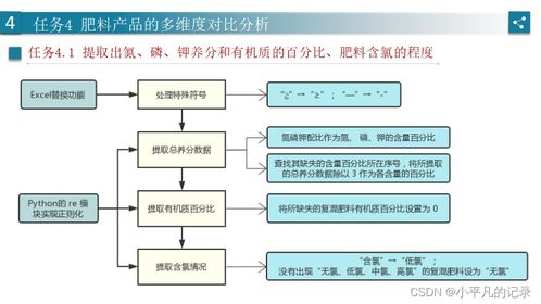 2021年泰迪杯肥料登記數(shù)據(jù)分析流程 基于Python、SPSS與Excel的協(xié)同處理實(shí)踐