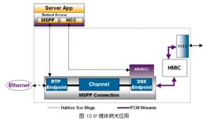CTI論壇第一課 NMS公司CTI產品概述與數據處理